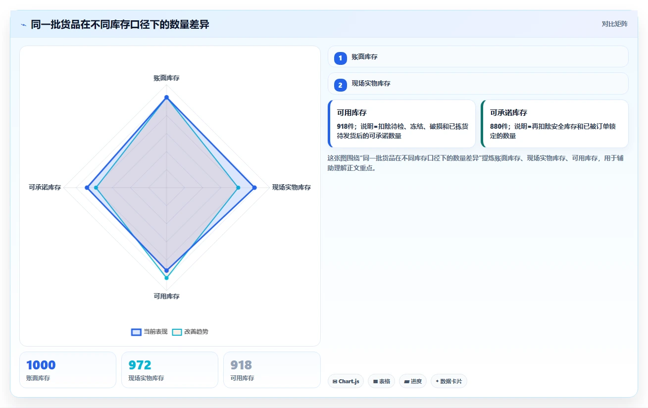 库存出入库：仓库新手基础版教程：账实核对从准备到复盘