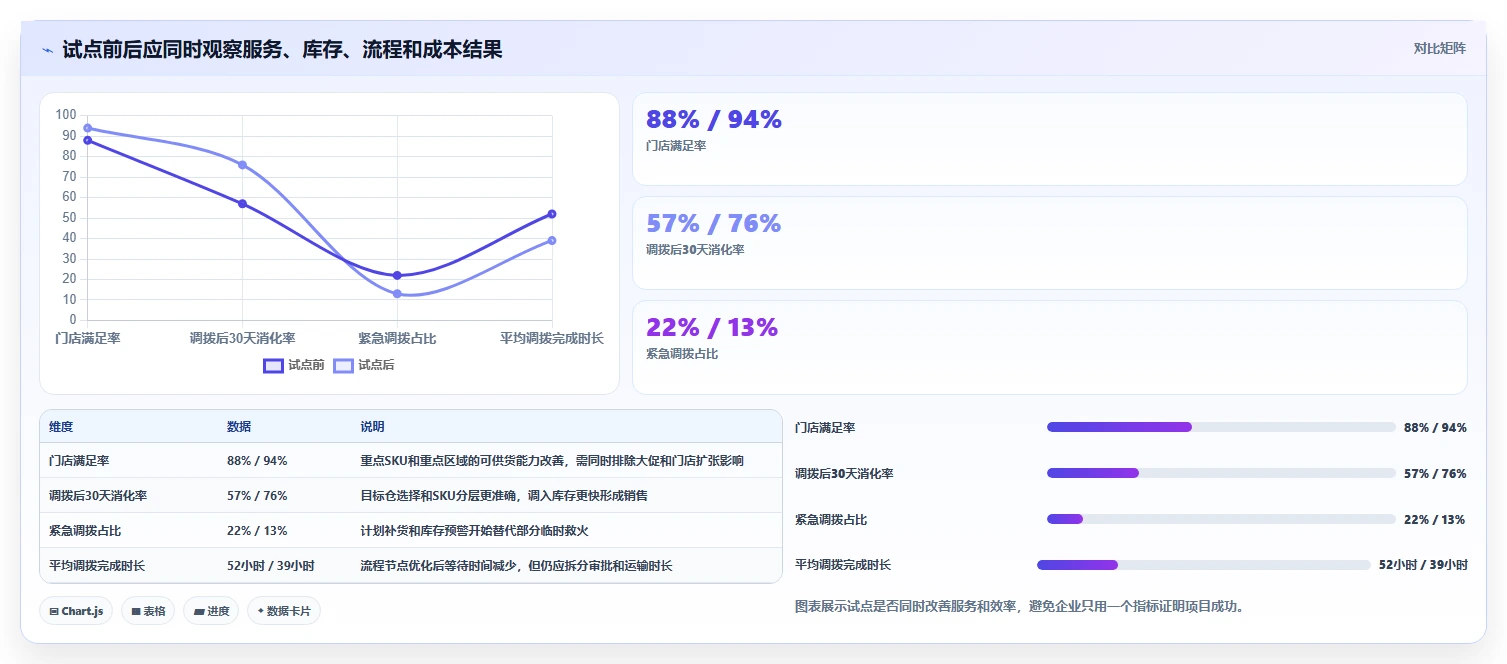 电商进销存：连锁企业年度版复盘：围绕多仓调拨提炼下一步动作