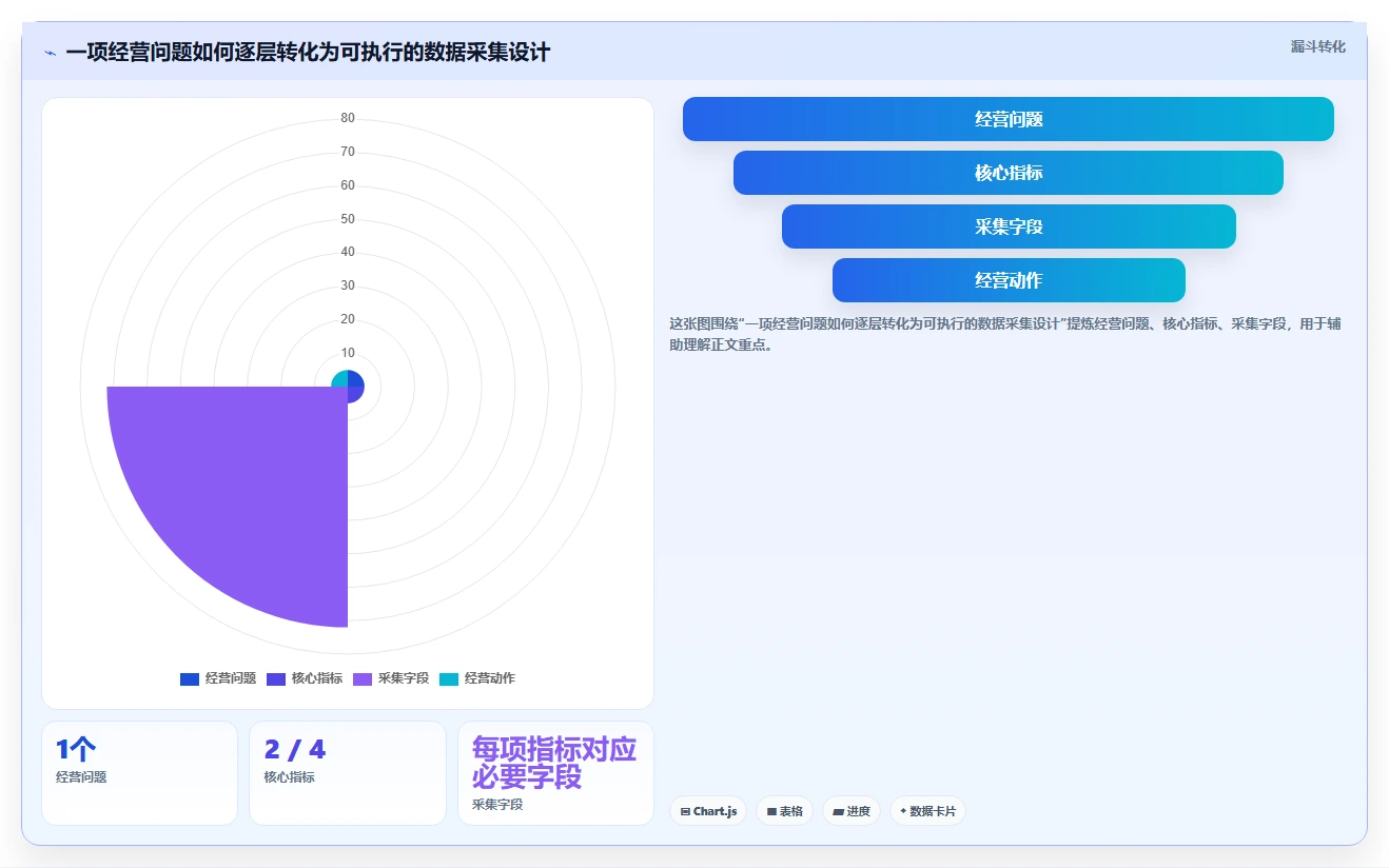 运营数据升级方案：用中小商家改善数据采集