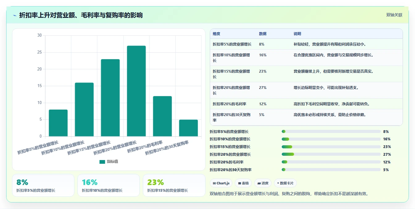 营业额分析：运营主管流程图解：活动影响如何减少门店难比较
