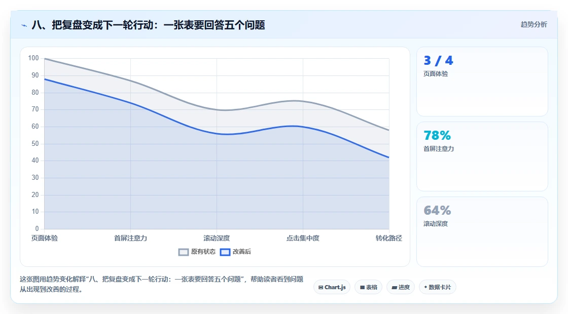 八、把复盘变成下一轮行动：一张表要回答五个问题