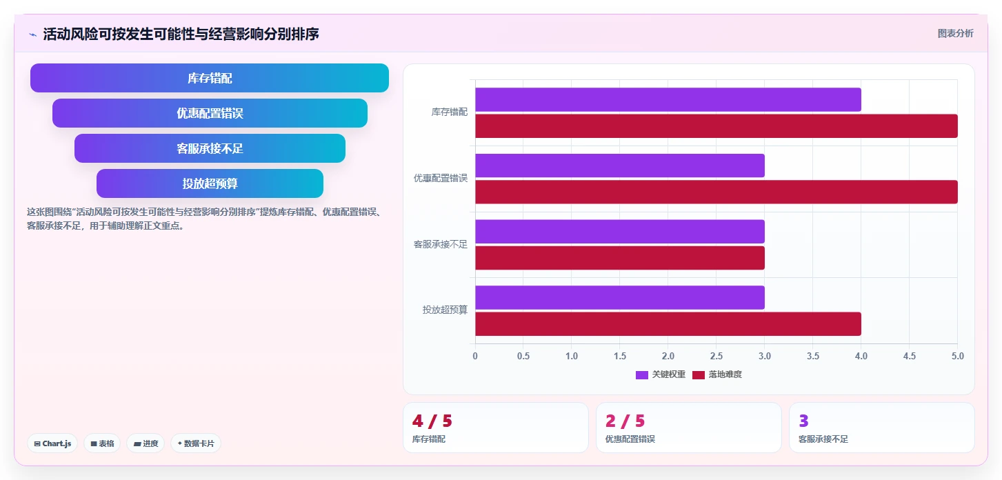 店铺运营包括哪些方面选择标准:活动运营维度如何评估风险排查