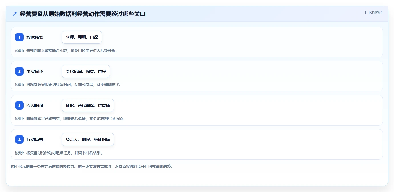 电商数据运营避坑指南：经营复盘环节的日常管理要注意什么