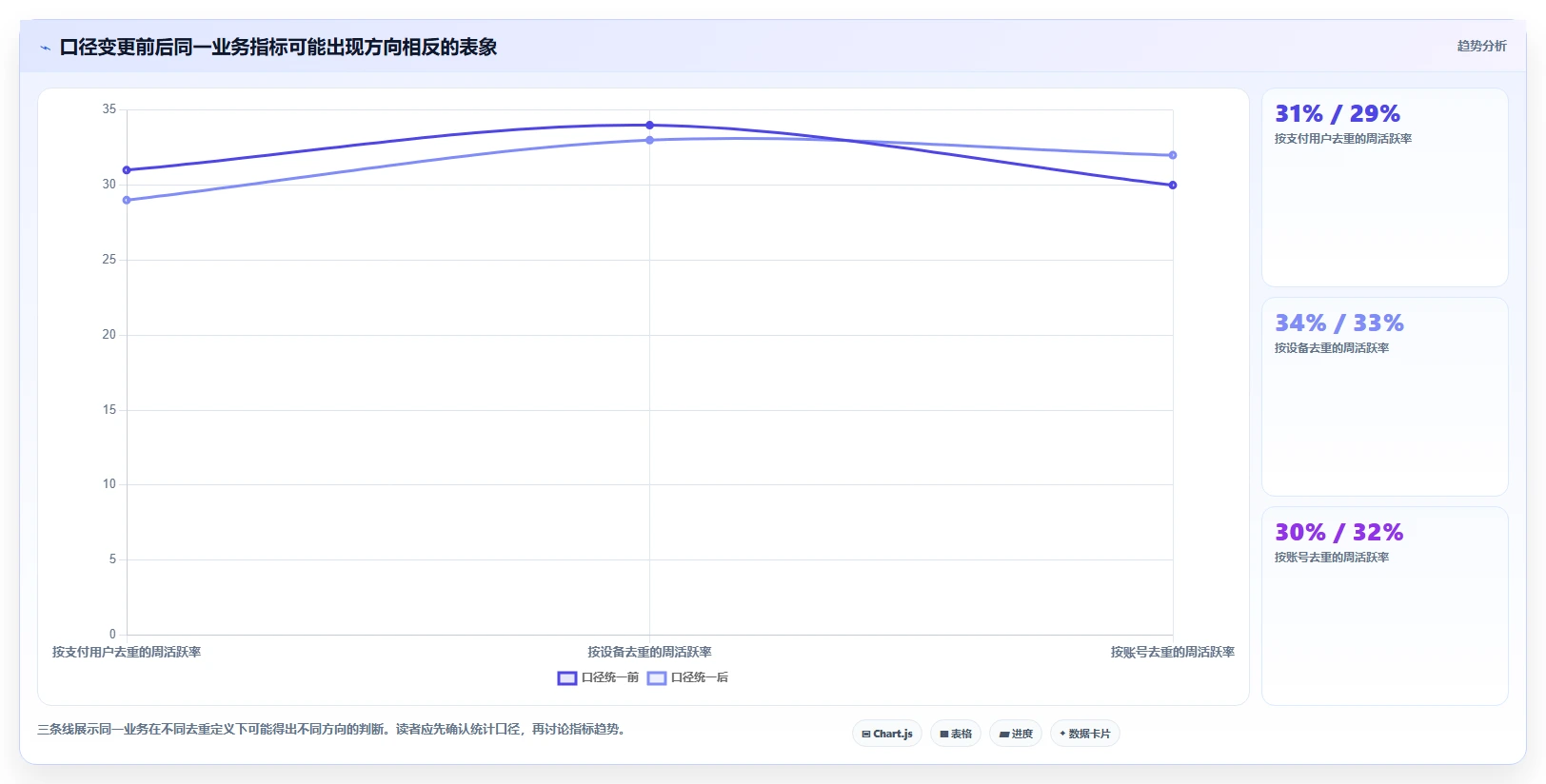 运营数据进阶课：围绕趋势分析完善精细化运营