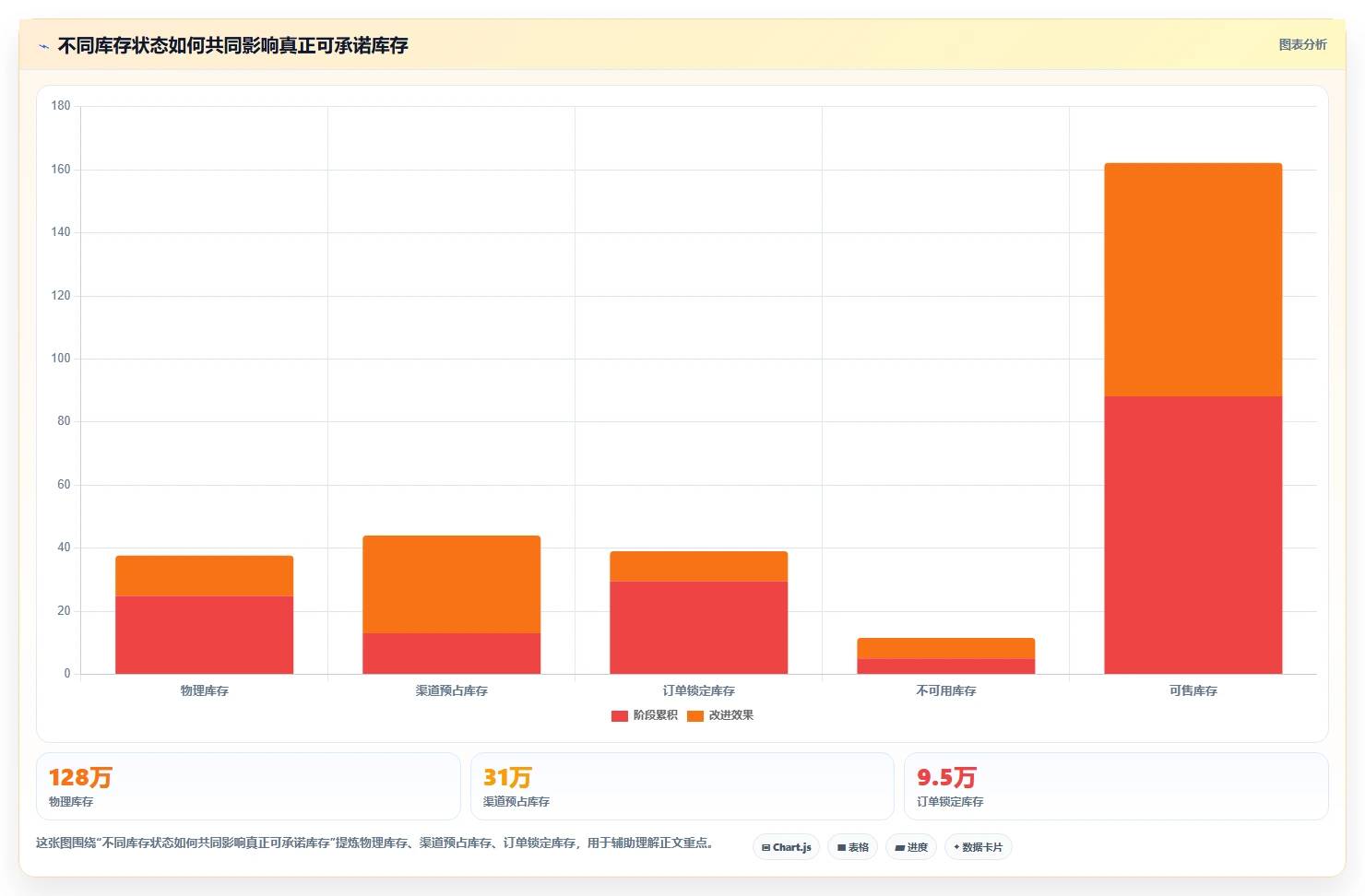 电商库存改造重点：从渠道占用推进流程设计