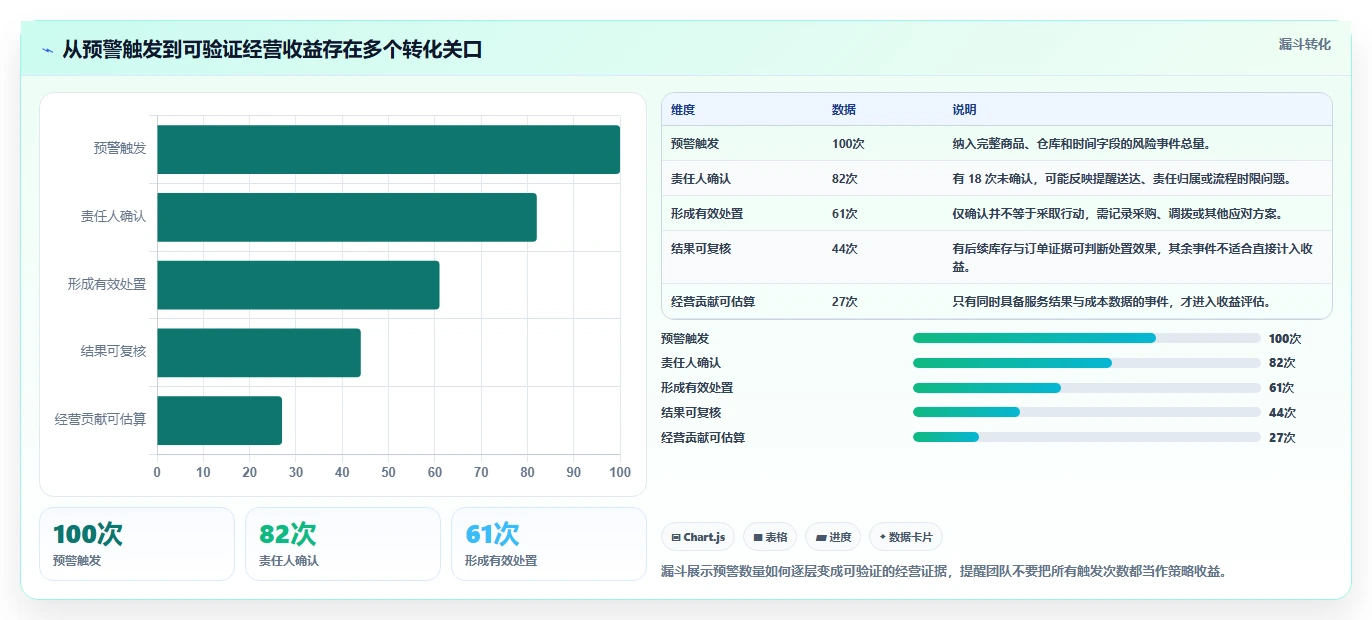 仓库安全库存管理实战复盘：从分级预警验证增长策略效果