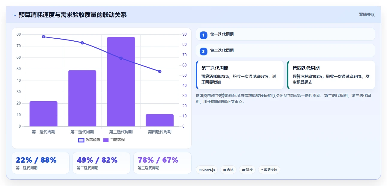 电商系统开发：产品经理最佳实践：需求评审怎样稳步实现控制开发预算