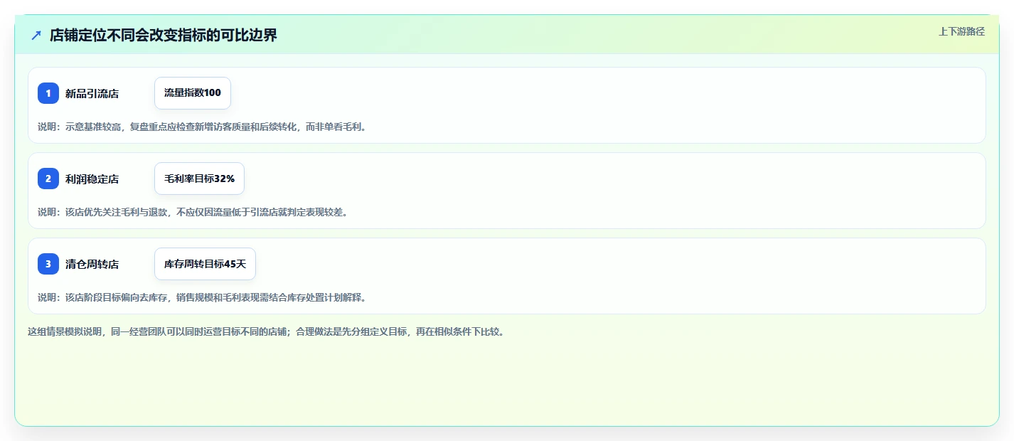 电商数据运营工作指南：用多店经营解决经营复盘问题