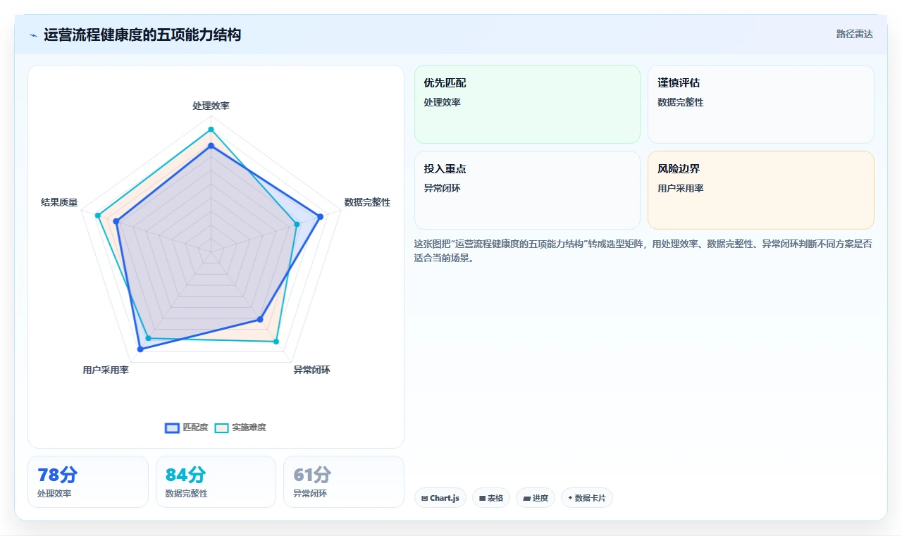 运营管理平台从0到1：流程配置的实操教程与操作要点