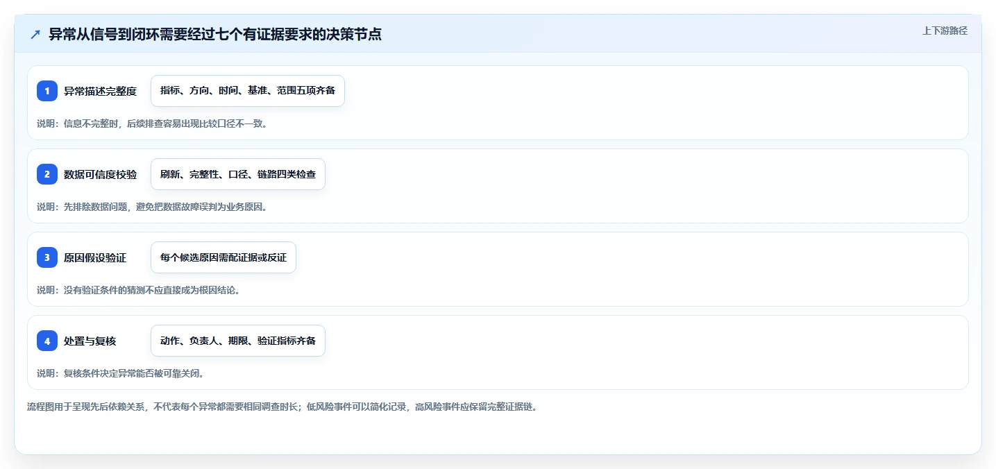 运营数据方案设计：异常诊断场景的流程设计怎么做