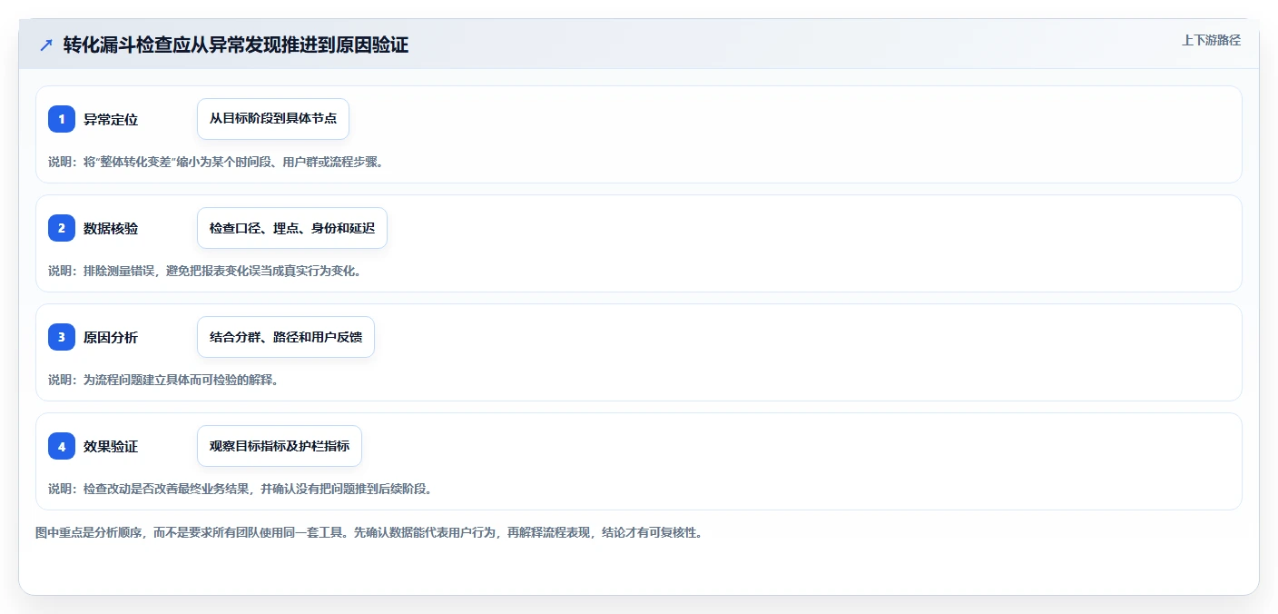 运营数据检查方法：通过转化漏斗评估流程设计质量