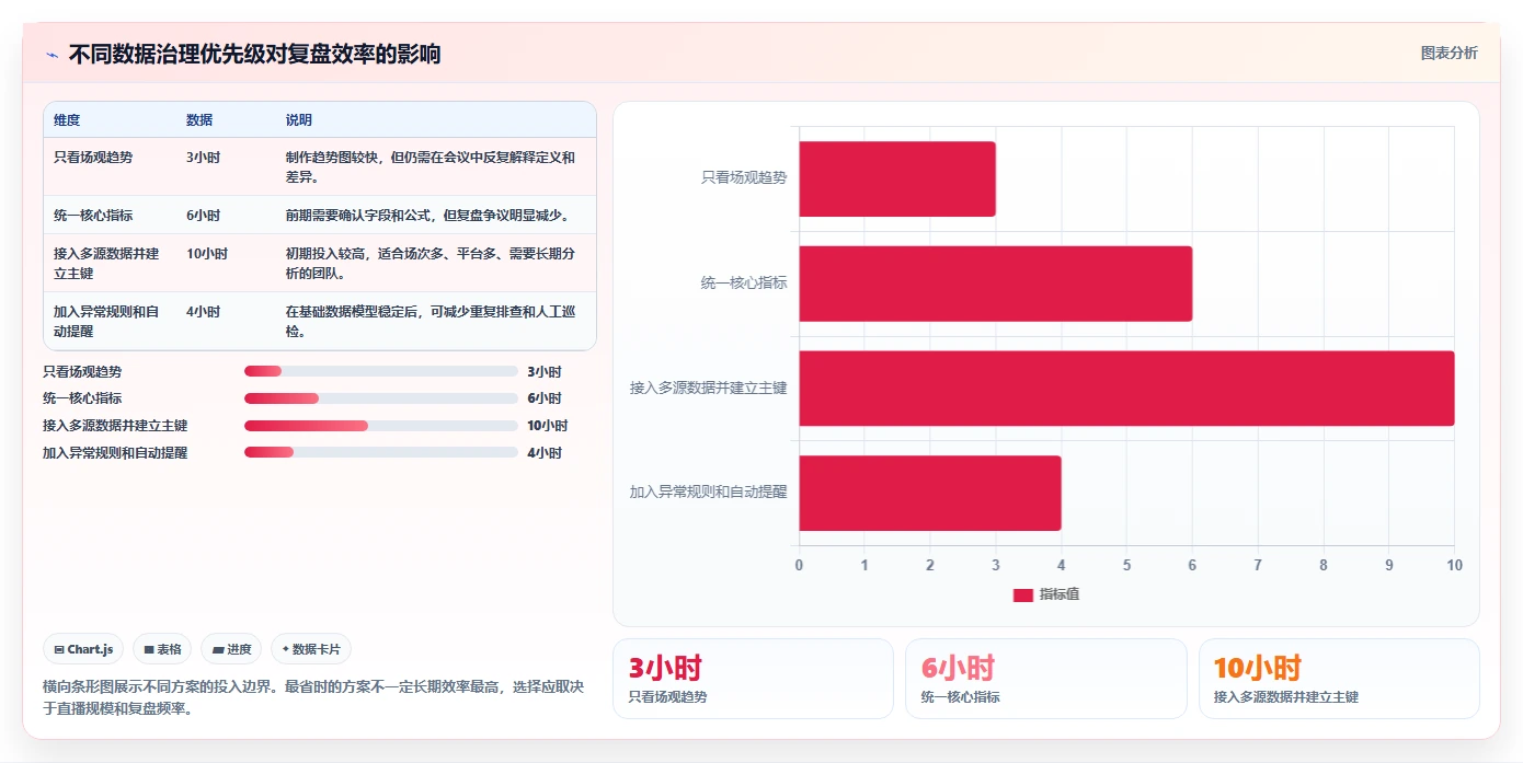 直播数据复盘:数据分析师老板关心什么:场观趋势能否解决数据口径不一