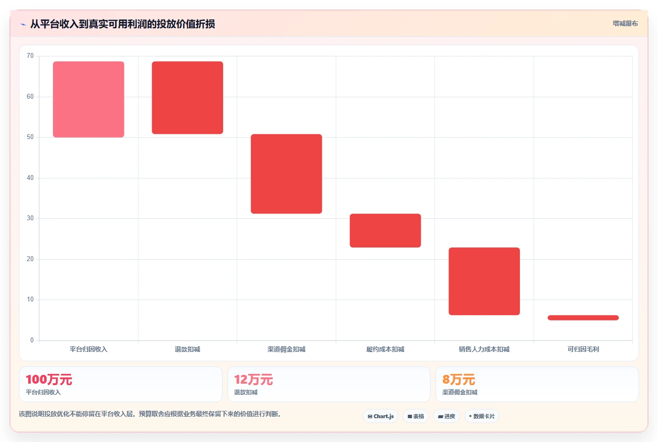 运营工具风险排查：投放优化从哪里开始