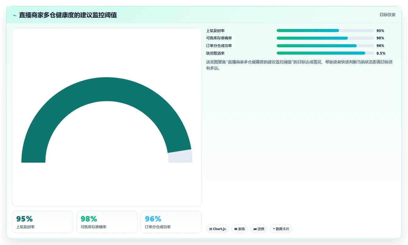 电商仓储管理：直播商家必看清单：用入库上架推动改善多仓协同