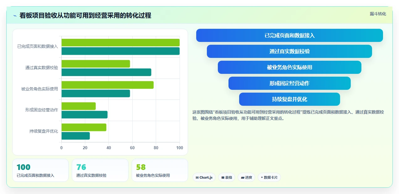 运营管理平台决策指南：用落地案例判断数据看板方案