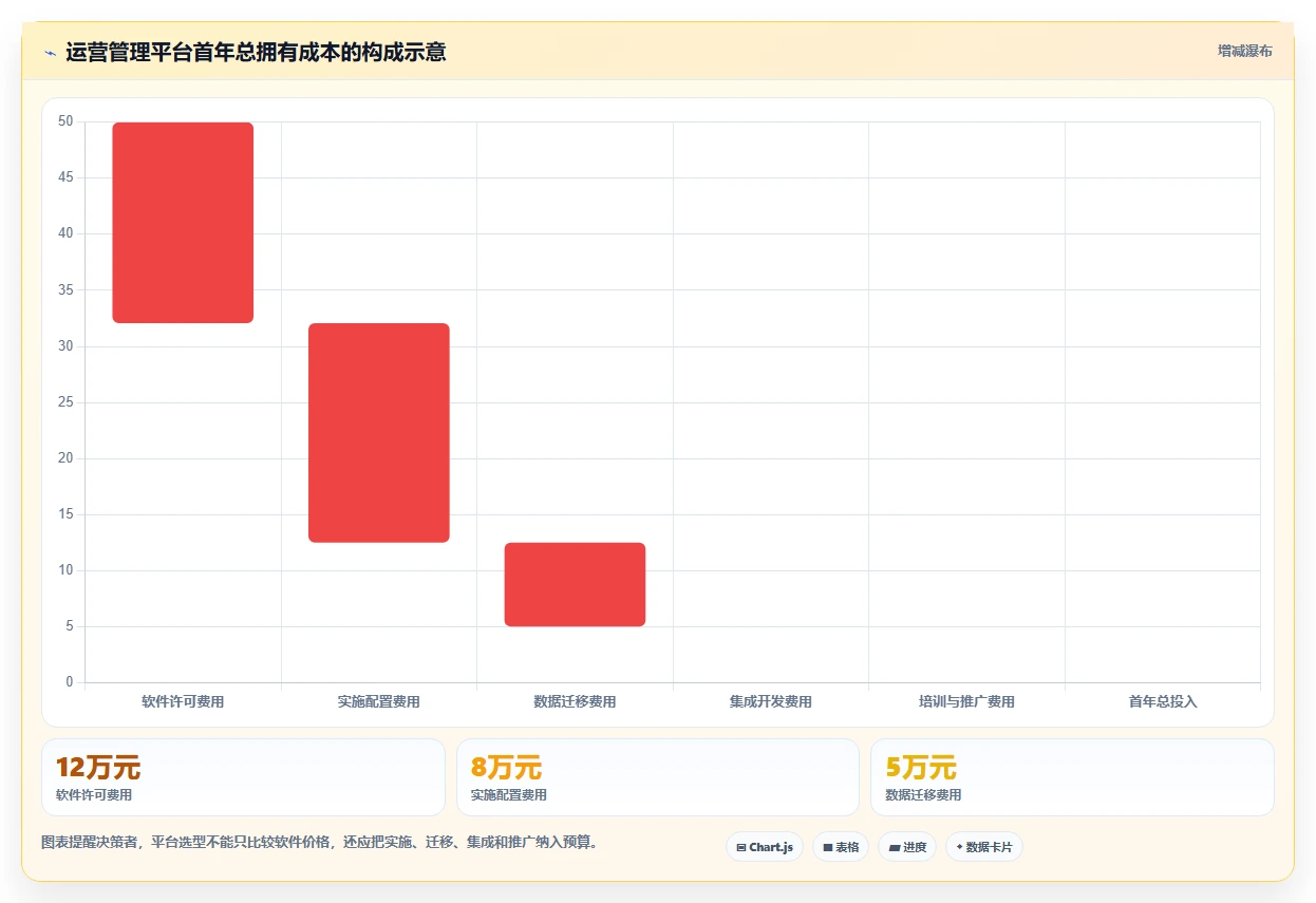 运营管理平台规划方法：跨部门协作与工具对比如何衔接
