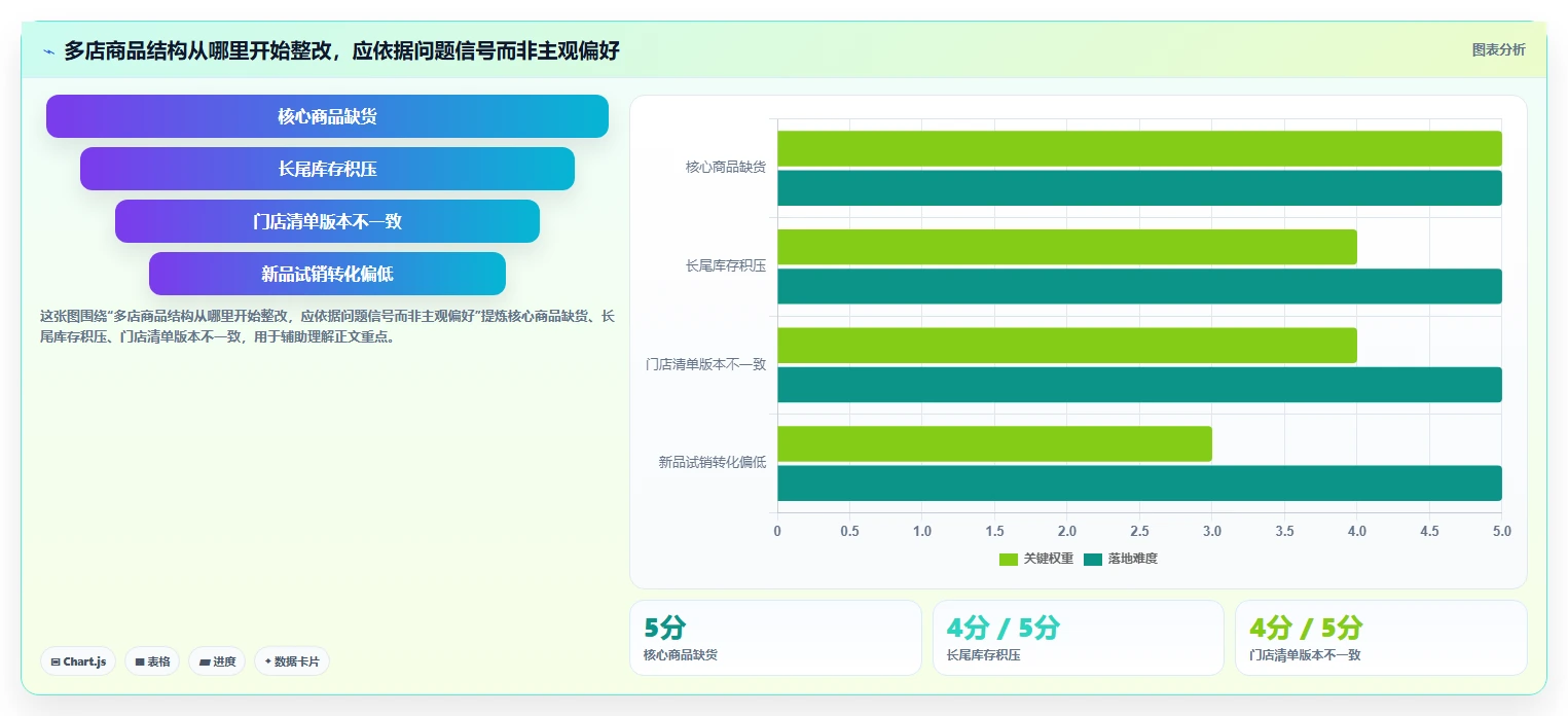 如何运营好一个店铺执行标准：商品结构环节如何体现多店经营