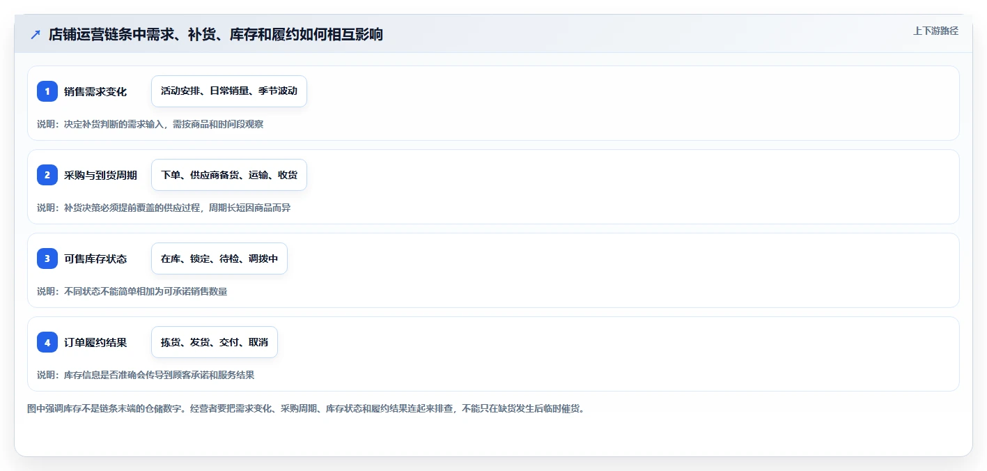 想做好店铺运营包括哪些方面，先掌握效率提升中的库存管理