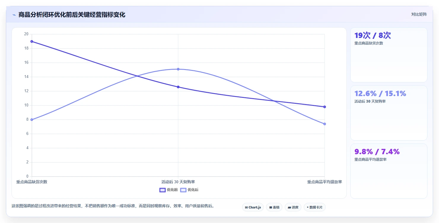 电商管理运营框架：把商品管理纳入增长策略