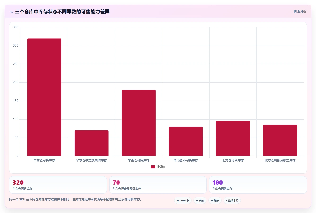 电商库存使用技巧：库存结构对应的进阶玩法方法