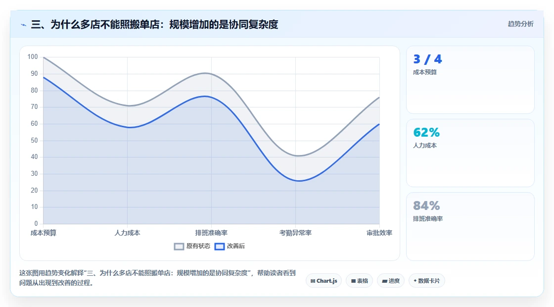 三、为什么多店不能照搬单店：规模增加的是协同复杂度