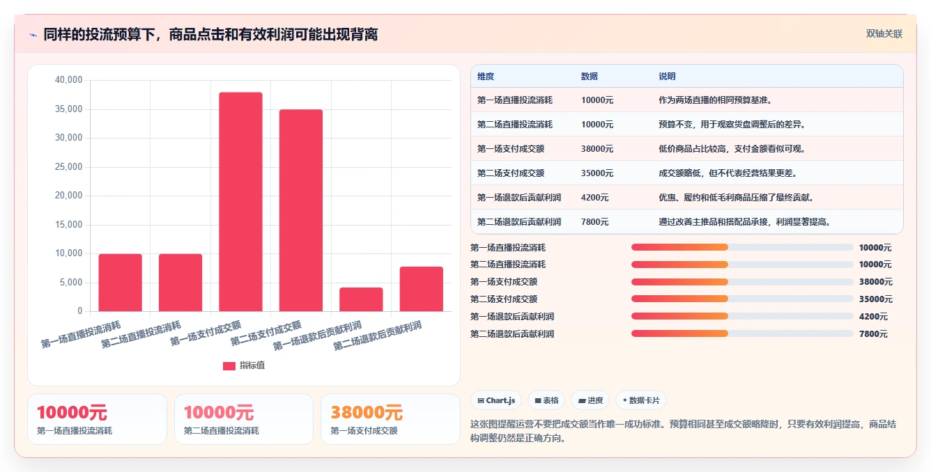 直播数据复盘：直播新手精细化指南：从商品结构发现投流成本高根因