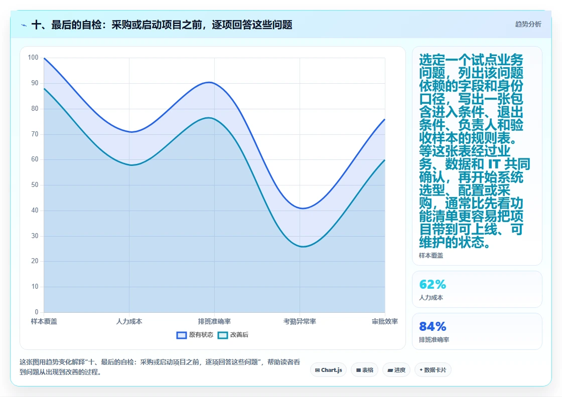 十、最后的自检：采购或启动项目之前，逐项回答这些问题