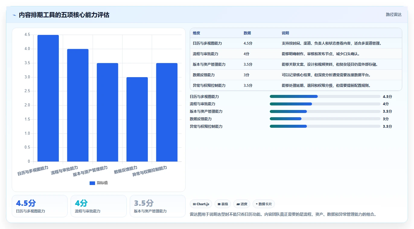 运营工具使用技巧：内容排期对应的核心功能方法