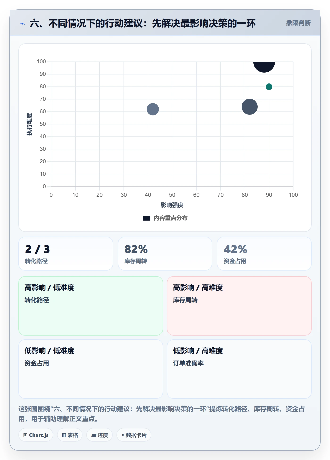 六、不同情况下的行动建议：先解决最影响决策的一环