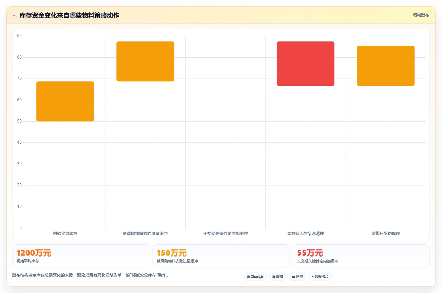 仓库安全库存管理进阶课：围绕动态调整完善成本控制