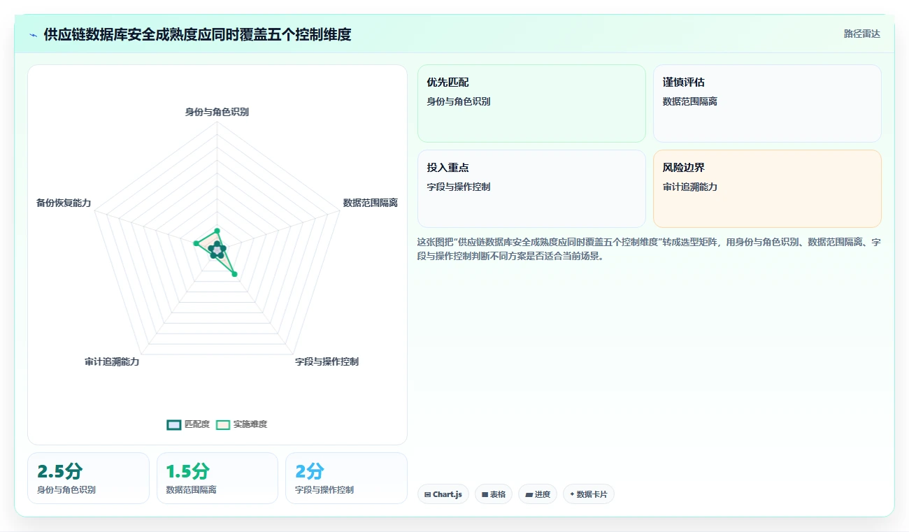 电商系统开发：供应链团队必看清单：用数据库设计推动增强数据安全