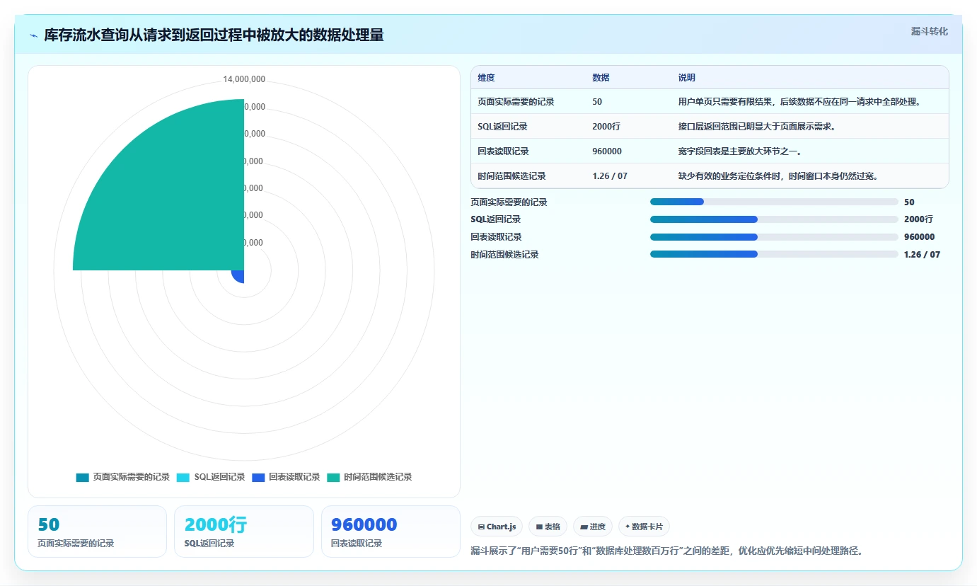 数据库存：数据库管理员必看清单：用库存流水推动提升查询性能