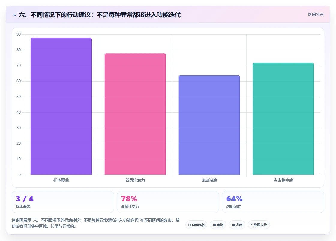 六、不同情况下的行动建议：不是每种异常都该进入功能迭代