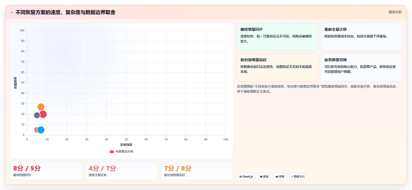数据库存：产品技术团队问题诊断：容灾恢复卡在数据迁移风险怎么办