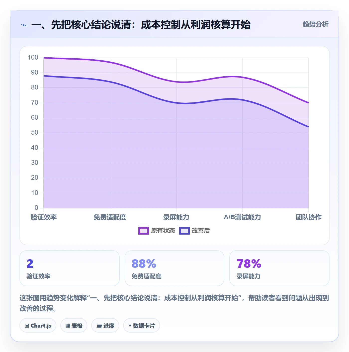 一、先把核心结论说清：成本控制从利润核算开始