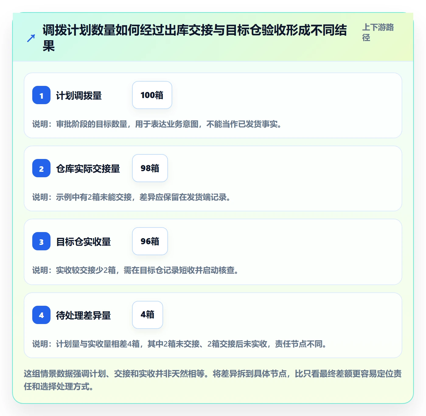 库存管理系统落地清单：多仓调拨相关的常见误区事项