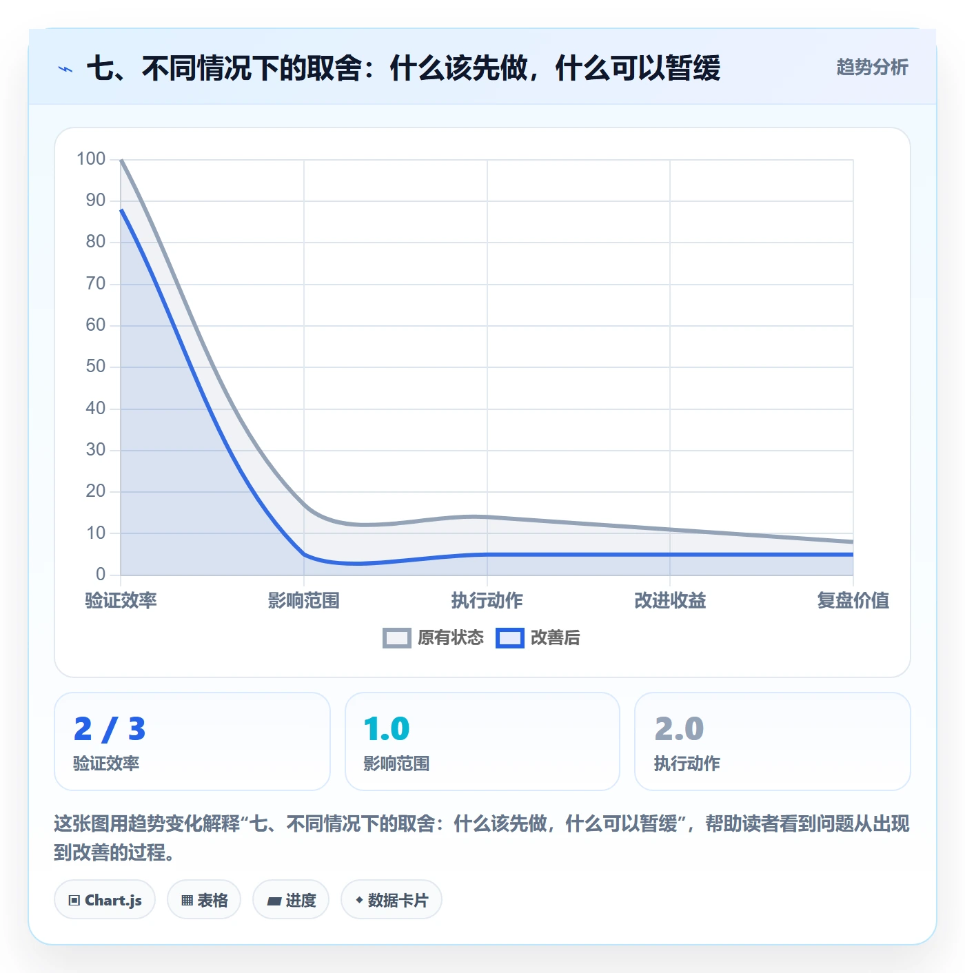七、不同情况下的取舍：什么该先做，什么可以暂缓