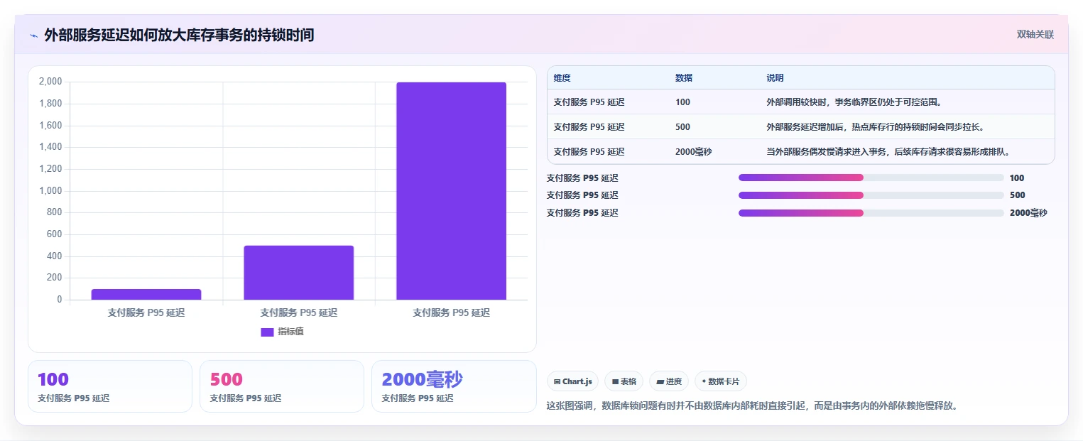 数据库存：开发新手决策指南：面对锁等待严重如何兼顾支撑业务扩展