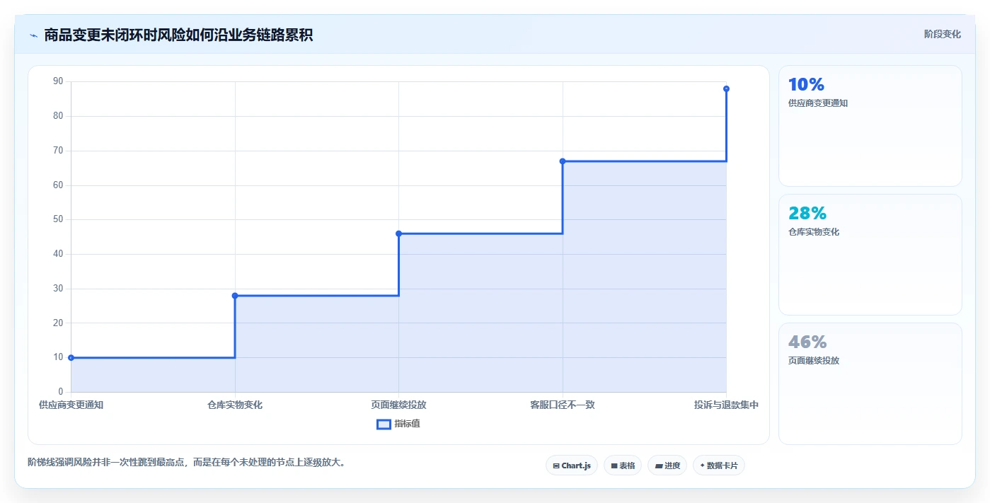 想做好电商管理，先掌握风险排查中的商品管理