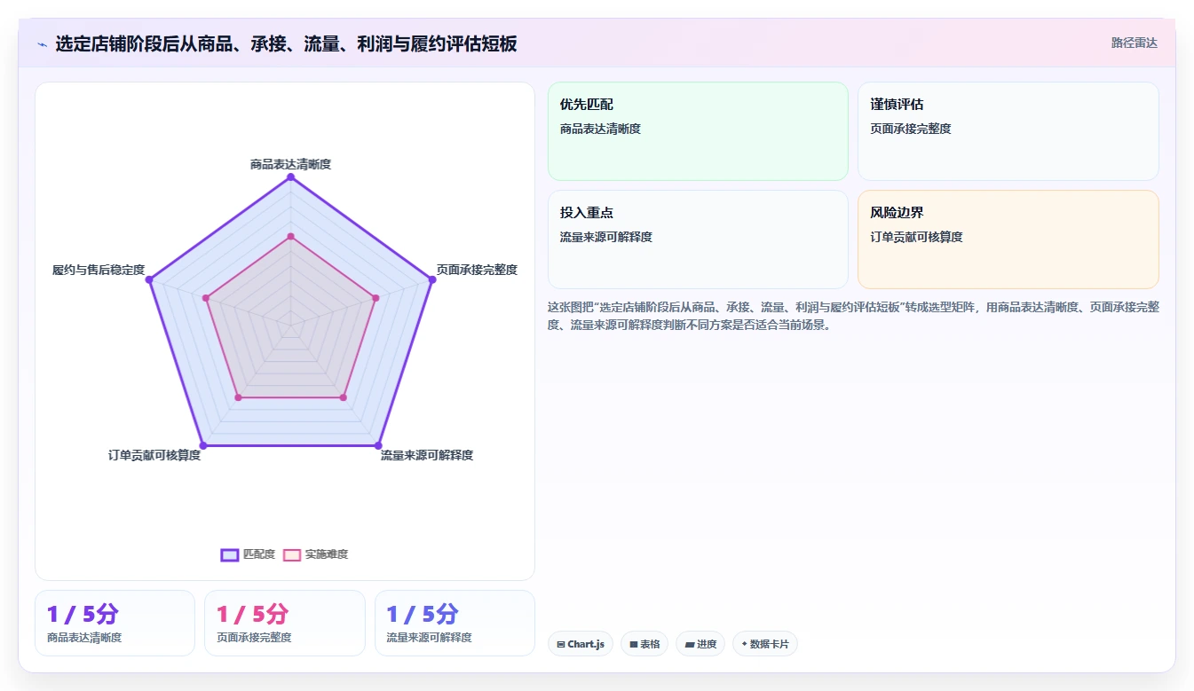 如何运营好一个店铺建设路线：从流量获取到工具对比分几步