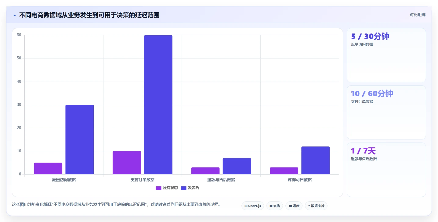 电商数据运营落地清单：指标拆解相关的系统搭建事项
