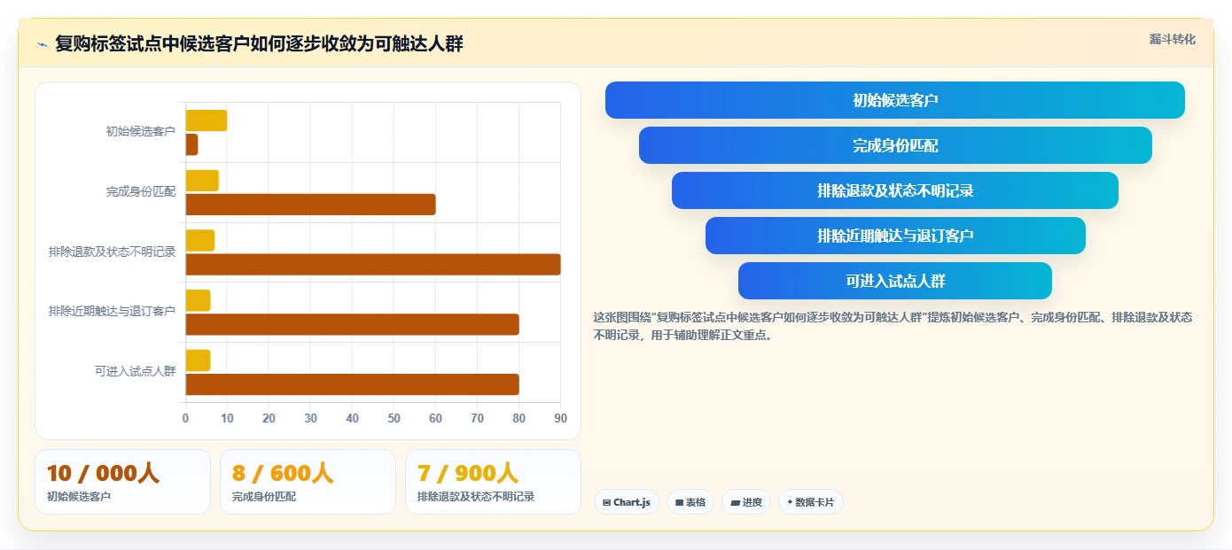 电商crm系统决策指南：用增长策略判断客户标签方案