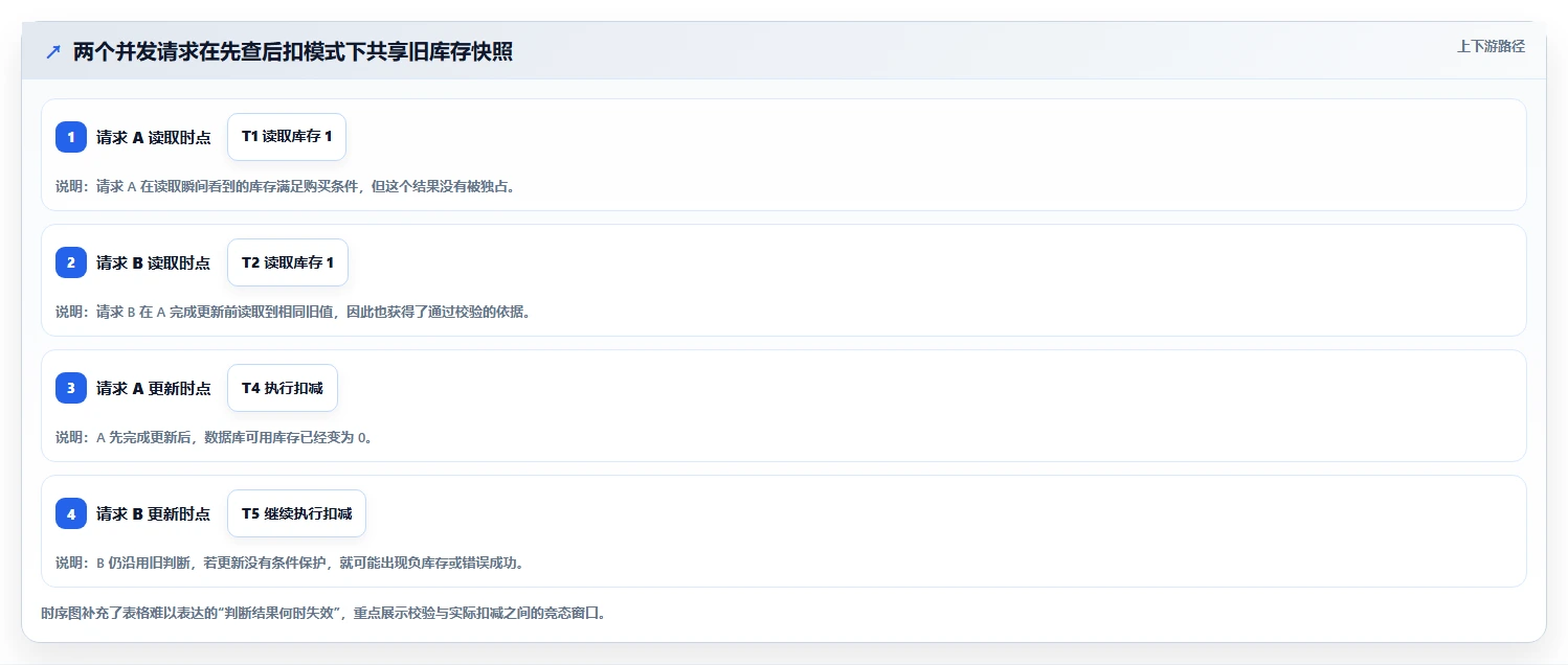数据库存：架构师一页讲清：数据校验与保证扣减一致性的关系