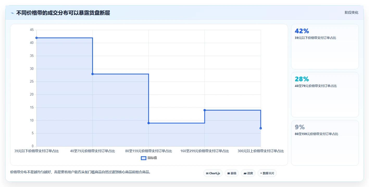 直播数据复盘：数据分析师增长版清单：货盘调整需要检查哪些环节