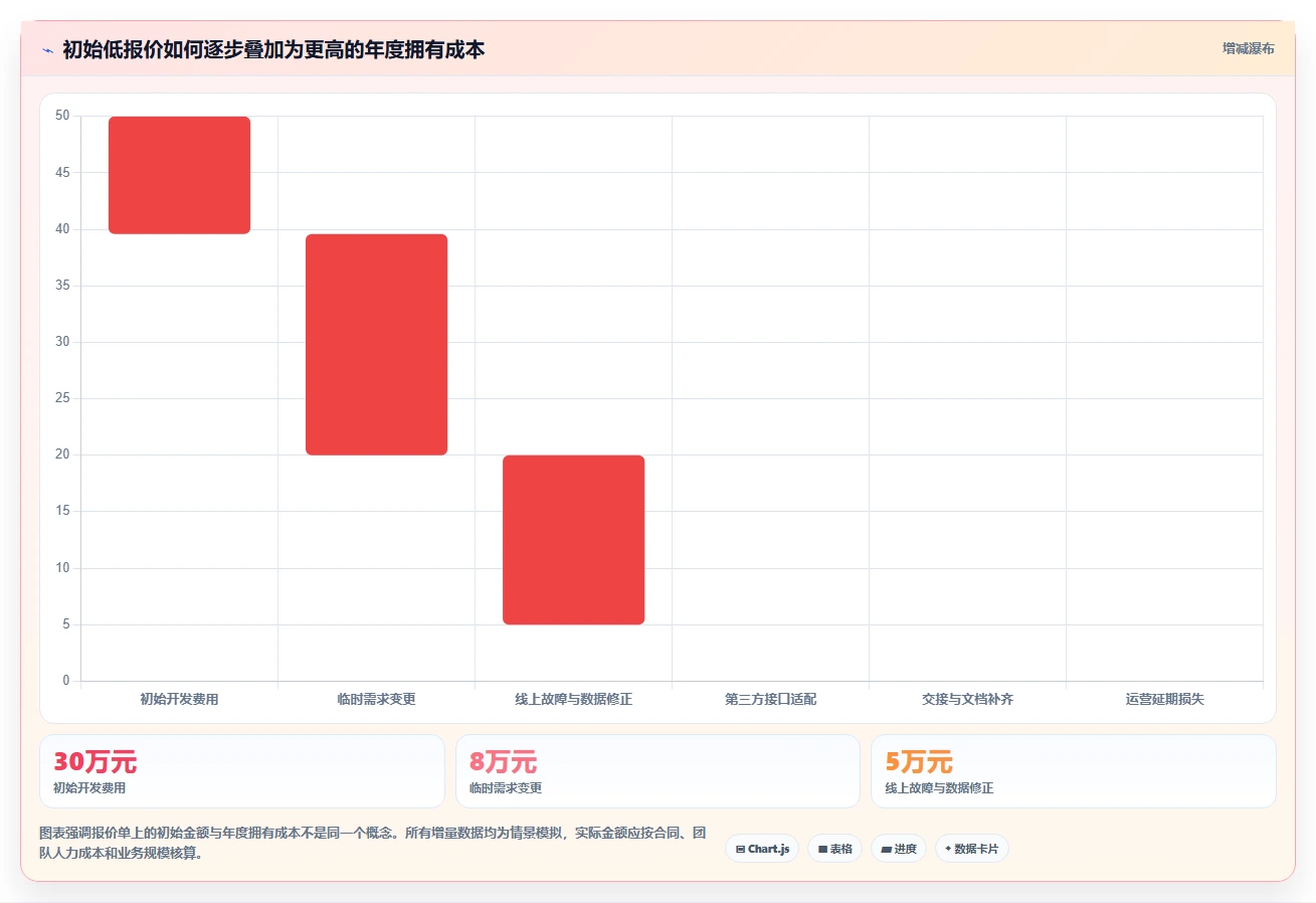 电商系统开发：运营负责人避坑指南：做持续迭代时别忽略维护成本高