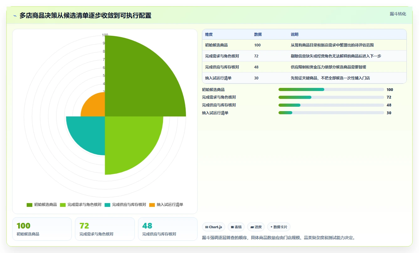 如何运营好一个店铺怎么选?商品结构相关的多店经营判断标准