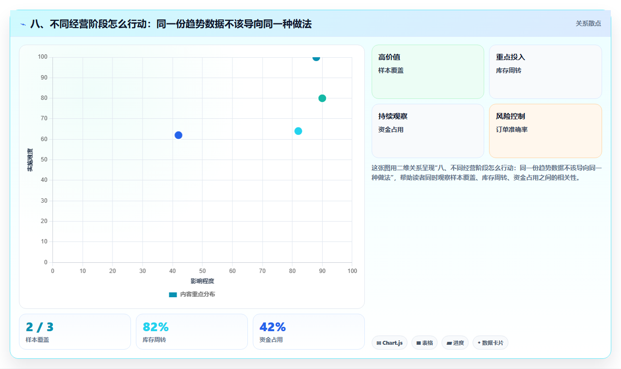 八、不同经营阶段怎么行动：同一份趋势数据不该导向同一种做法