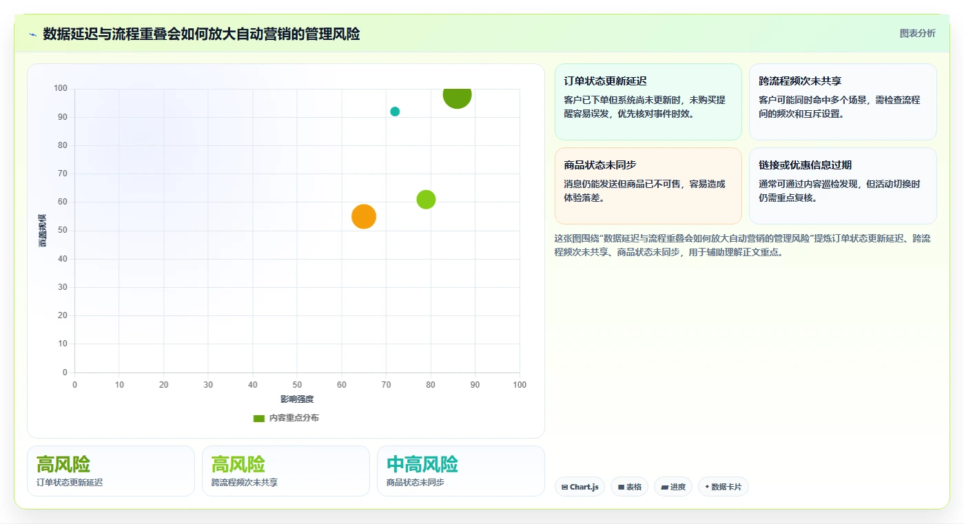 电商crm系统怎么用？自动营销场景下的日常管理拆解