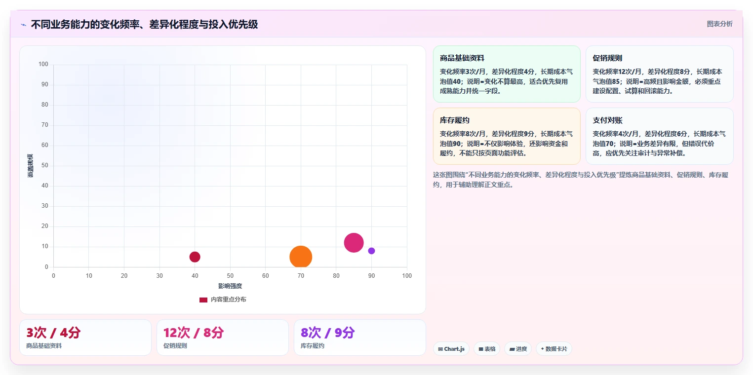电商系统开发：产品经理管理升级：技术选型如何支撑降低长期成本