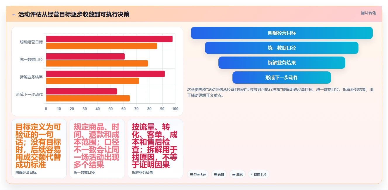 电商数据运营从0到1：活动评估的中小商家与操作要点